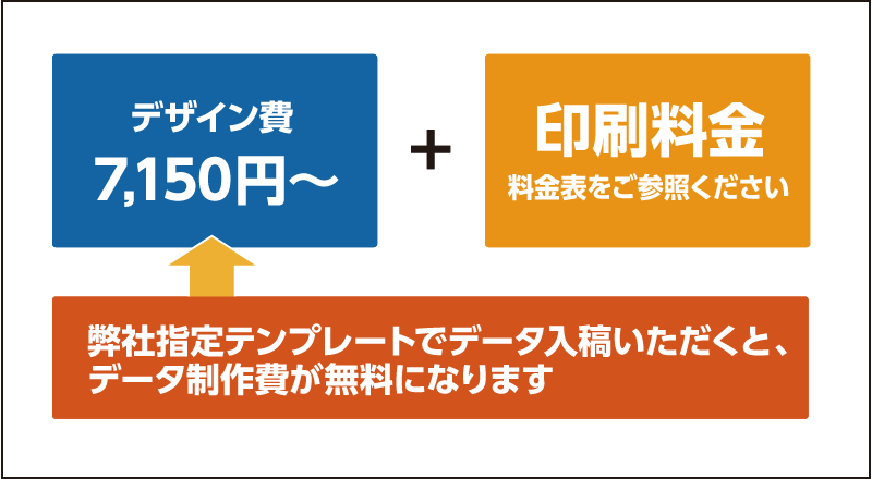 データ制作費880円～+印刷料金 弊社指定テンプレートでデータ入稿いただくと、データ制作費が無料になります